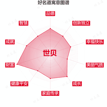 名字世贝的寓意图谱