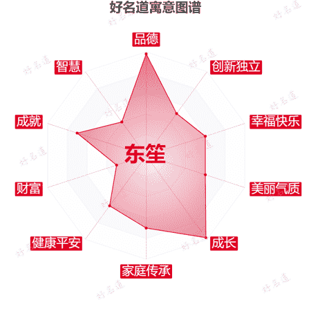 名字东笙的寓意图谱