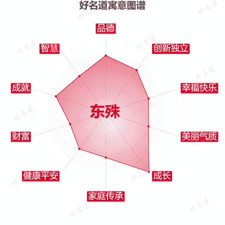 名字东殊的寓意图谱
