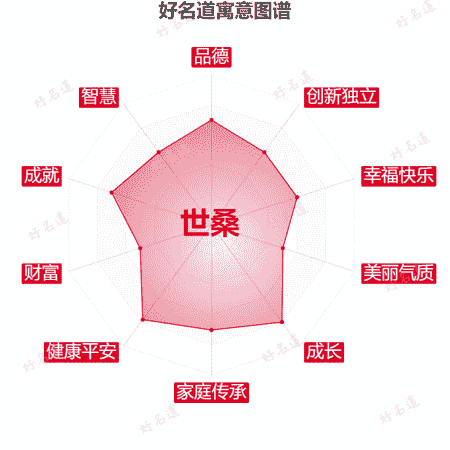 名字世桑的寓意图谱