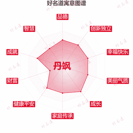 名字丹飒的寓意图谱