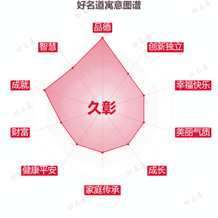 名字久彰的寓意图谱