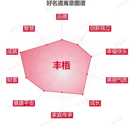 名字丰梧的寓意图谱