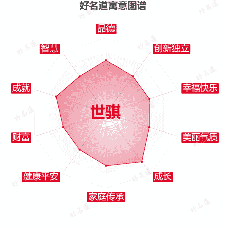 名字世骐的寓意图谱