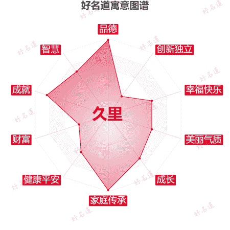 名字久里的寓意图谱