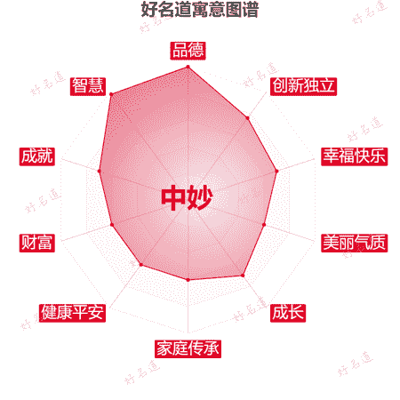 名字中妙的寓意图谱