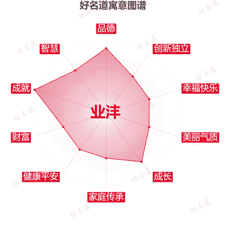 名字业沣的寓意图谱