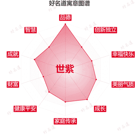 名字世紫的寓意图谱