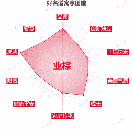 名字业棕的寓意图谱