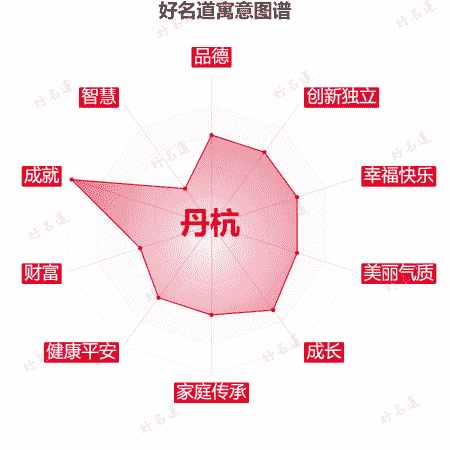 名字丹杭的寓意图谱