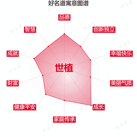 名字世植的寓意图谱
