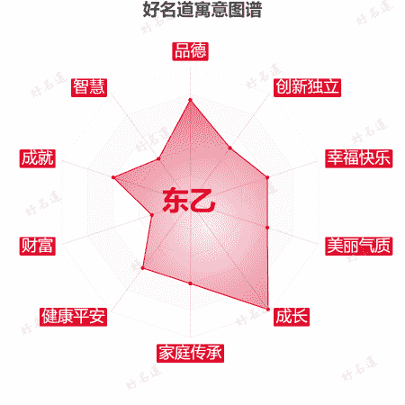 名字东乙的寓意图谱