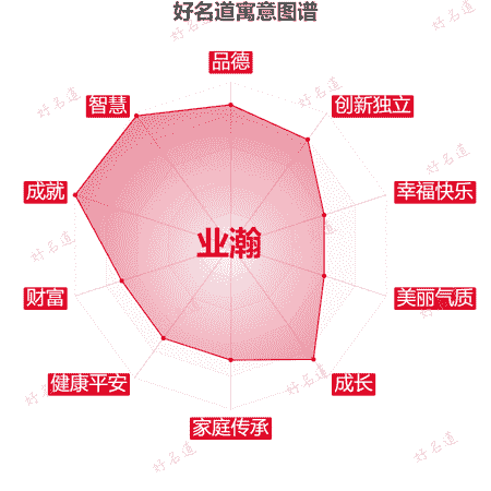 名字业瀚的寓意图谱