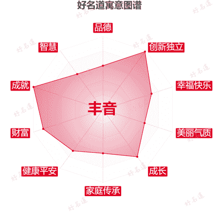 名字丰音的寓意图谱