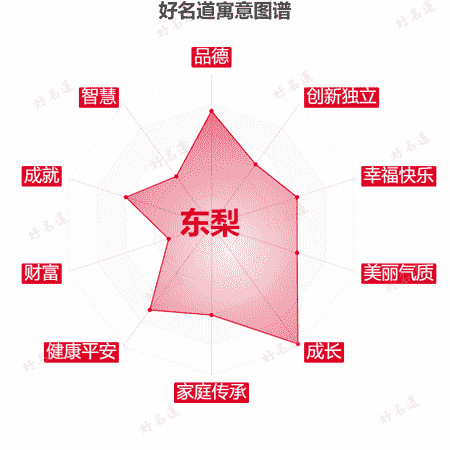名字东梨的寓意图谱