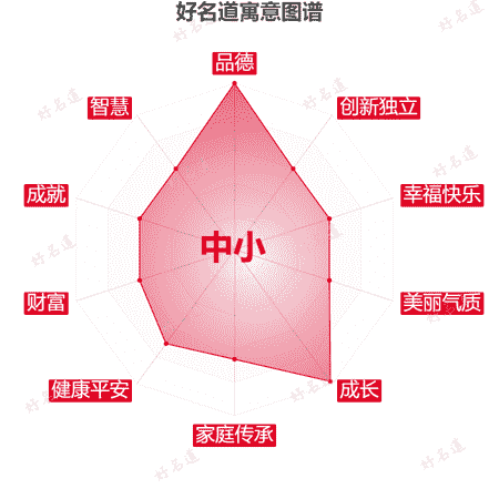 名字中小的寓意图谱