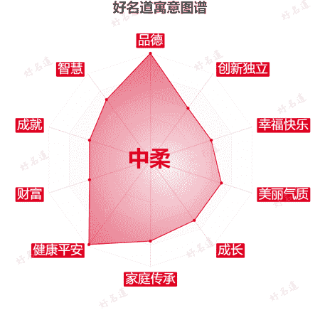 名字中柔的寓意图谱