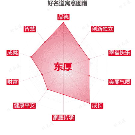 名字东厚的寓意图谱