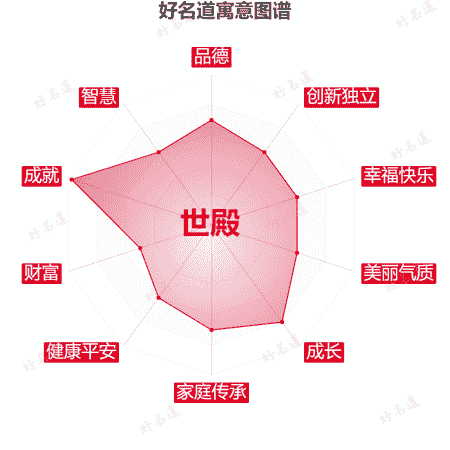 名字世殿的寓意图谱