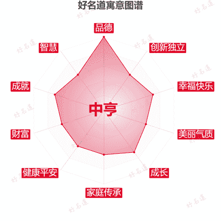 名字中亨的寓意图谱