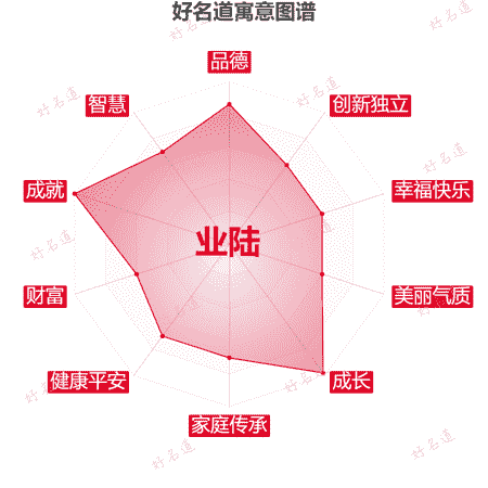 名字业陆的寓意图谱