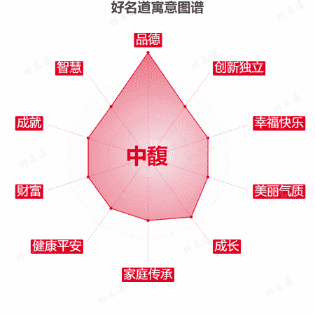 名字中馥的寓意图谱