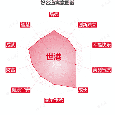 名字世港的寓意图谱