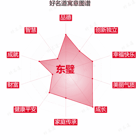 名字东璧的寓意图谱