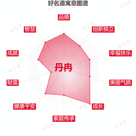 名字丹冉的寓意图谱