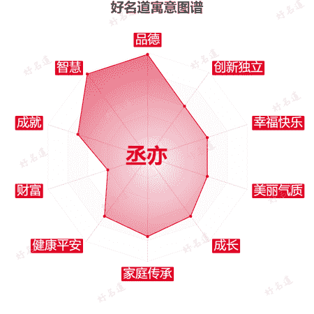 名字丞亦的寓意图谱