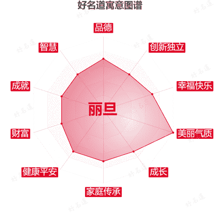 名字丽旦的寓意图谱