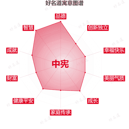 名字中宪的寓意图谱