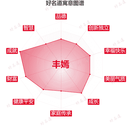 名字丰嫣的寓意图谱