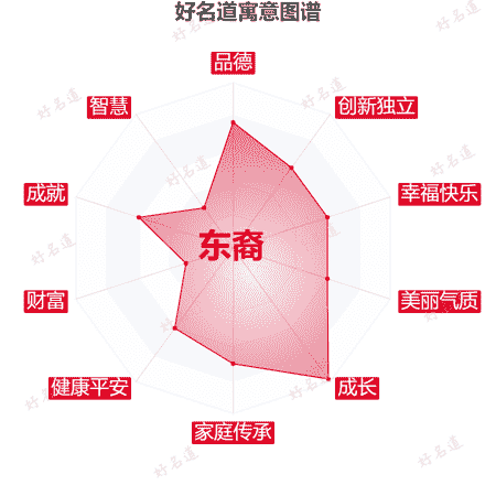 名字东裔的寓意图谱