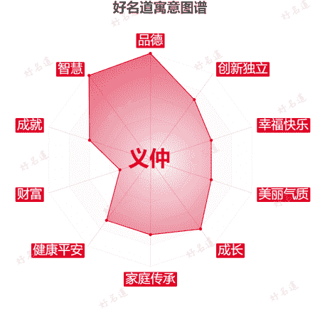 名字义仲的寓意图谱