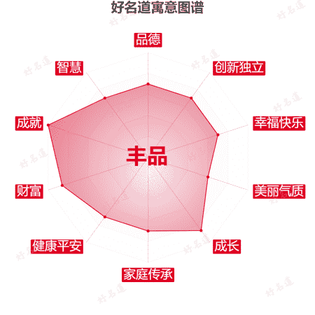 名字丰品的寓意图谱