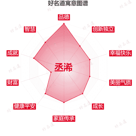 名字丞浠的寓意图谱