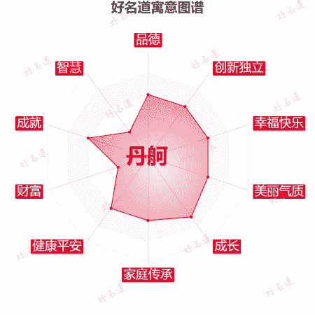 名字丹舸的寓意图谱
