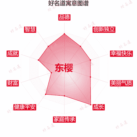 名字东樱的寓意图谱