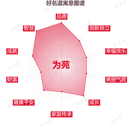 名字为苑的寓意图谱