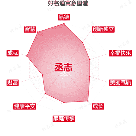 名字丞志的寓意图谱