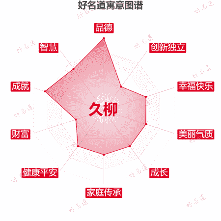 名字久柳的寓意图谱