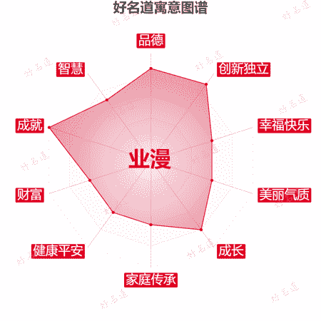 名字业漫的寓意图谱