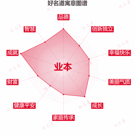 名字业本的寓意图谱
