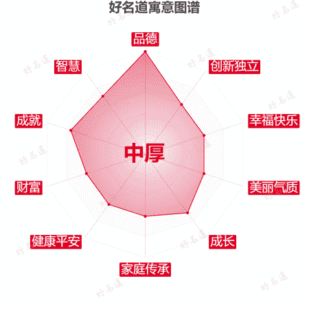 名字中厚的寓意图谱