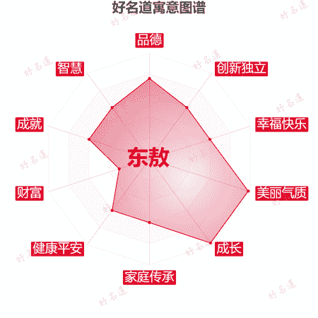 名字东敖的寓意图谱