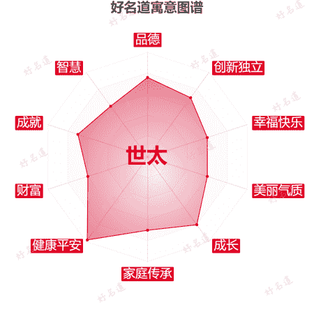 名字世太的寓意图谱