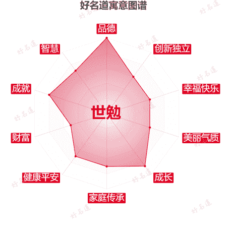 名字世勉的寓意图谱