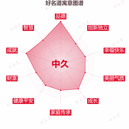 名字中久的寓意图谱