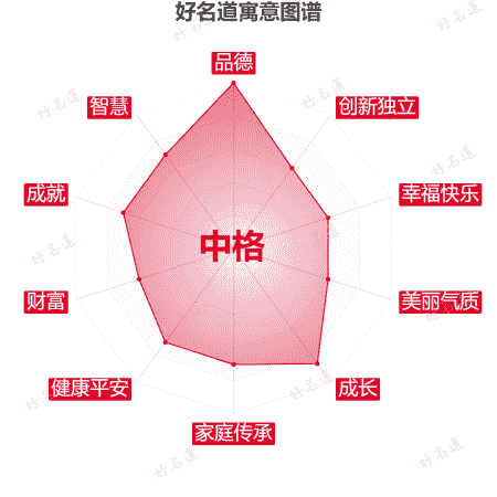 名字中格的寓意图谱